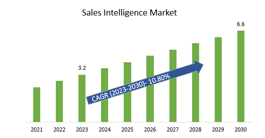 Sales Intelligence Market Size, 2023-2030